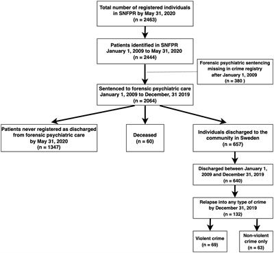 Duration of forensic psychiatric care and subsequent criminal recidivism in individuals sentenced in Sweden between 2009 and 2019